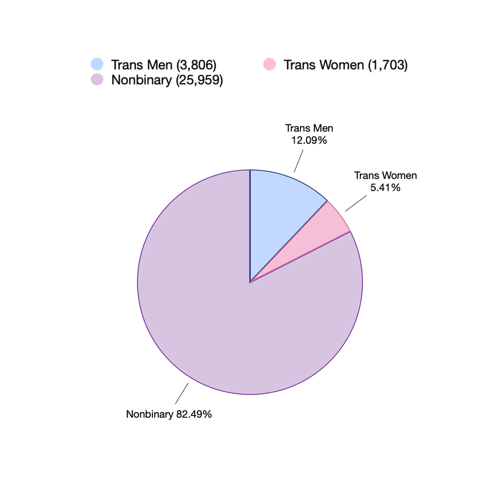 Pie chart displaying the number and percentages of students who identified as trans men, trans women, or nonbinary on the Common App in 2023. The data is as follows: nonbinary 25,959 (82.49%), trans men 3,806 (12.09%), trans women 1,703 (5.41%). 