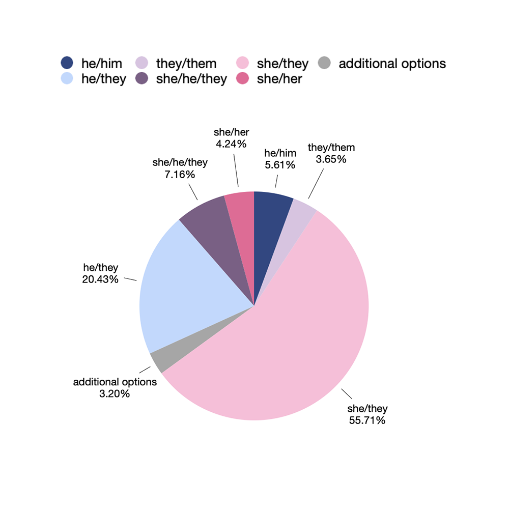 Pie chart displaying pronouns indicated by students who identify as nonbinary and women or men on the Common App in 2023. The data is as follows: she/they 55.71%, he/they 20.43%, she/he/they 7.16%, he/him 5.61%, she/her 4.24%, they/them 3.65%, additional options 3.20%. 