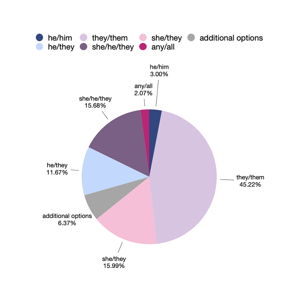 Pie chart displaying pronouns indicated by students who identify as nonbinary on the Common App in 2023. The data is as follows: they/them 45.22%, she/they 15.99%, she/he/they 15.68%, he/they 11.67%, he/him 3.00%, any/all 2.07%, additional options 6.37%.