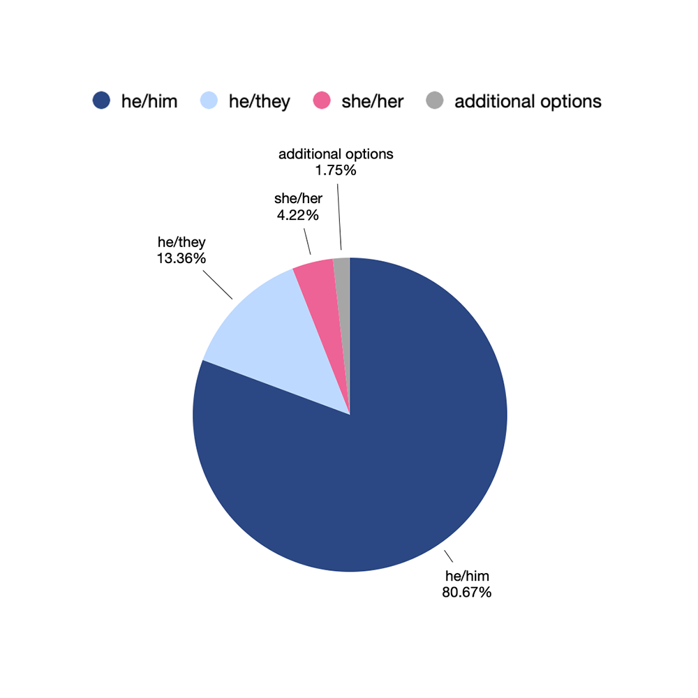 Pie chart displaying pronouns indicated by students who identify as trans men on the Common App in 2023. The data is as follows: he/him 80.67%, he/they 13.36%, she/her 4.22%, additional options 1.75%.