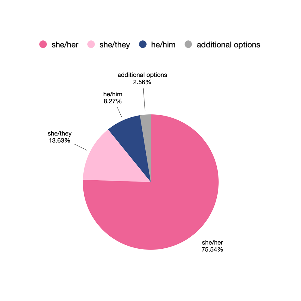 Pie chart displaying pronouns indicated by students who identify as trans women on the Common App in 2023. The data is as follows:  she/her 75.54%, she/they 13.63%, he/him 8.27%, additional options 2.56%.